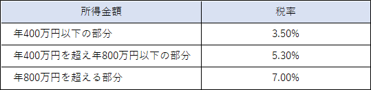 法人事業税の税率の一覧表