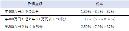 特別法人事業税の税率の一覧表