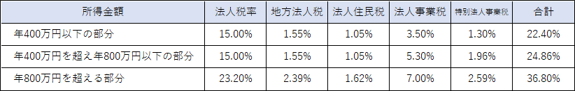 法人税などの税率の一覧表