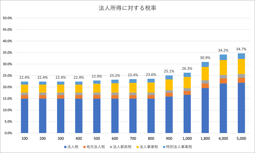 法人所得に対する実際の税率のグラフ