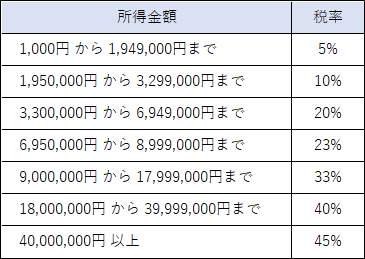 個人の所得金額ごとの所得税率の表