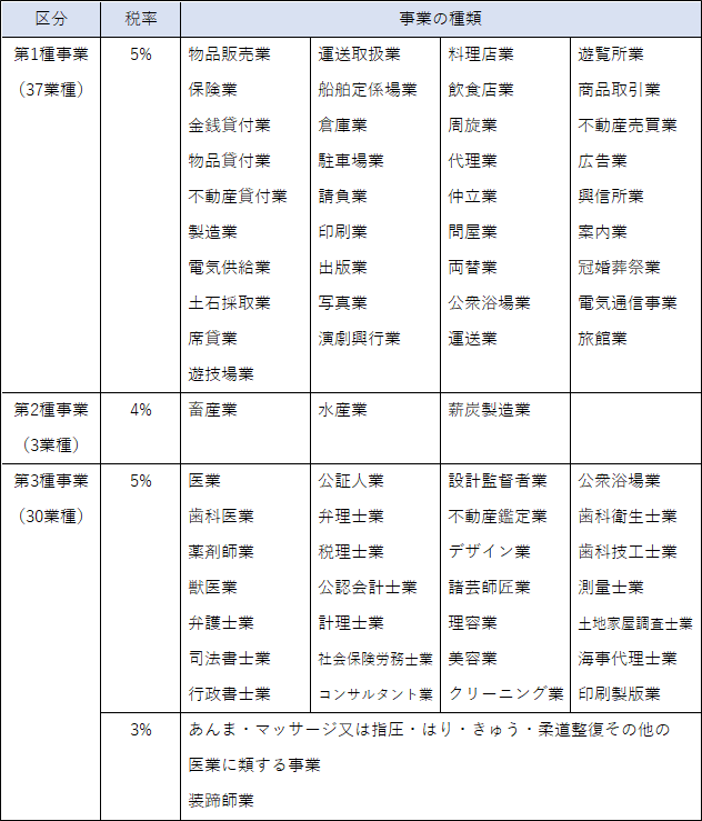 個人事業に対する事業税の対象業種と税率の表