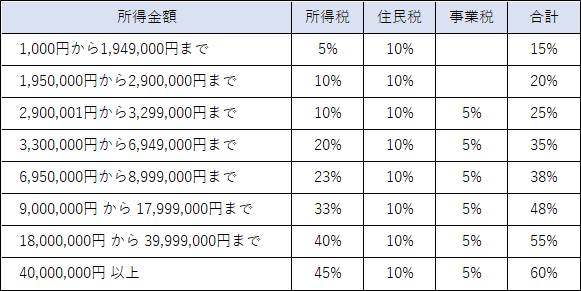 個人の所得金額ごとの所得税、住民税、事業税の税率表