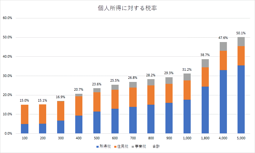 個人の所得金額ごとの所得税、住民税、事業税の税率を表すグラフ