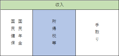 個人事業モデルの収入から控除される社会保険、所得税等、手取りのイメージ図