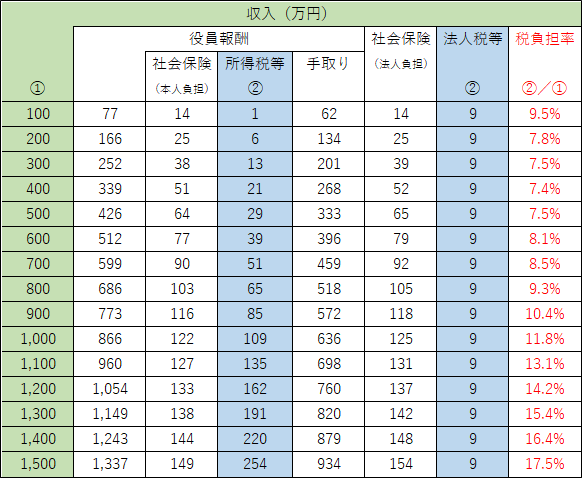 法人モデルの収入金額ごとの所得税等および法人税等の金額表