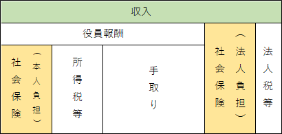 法人モデルの収入から控除される社会保険、所得税等、手取りのイメージ図