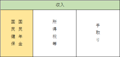 個人事業モデルの収入から控除される社会保険、所得税等、手取りのイメージ図