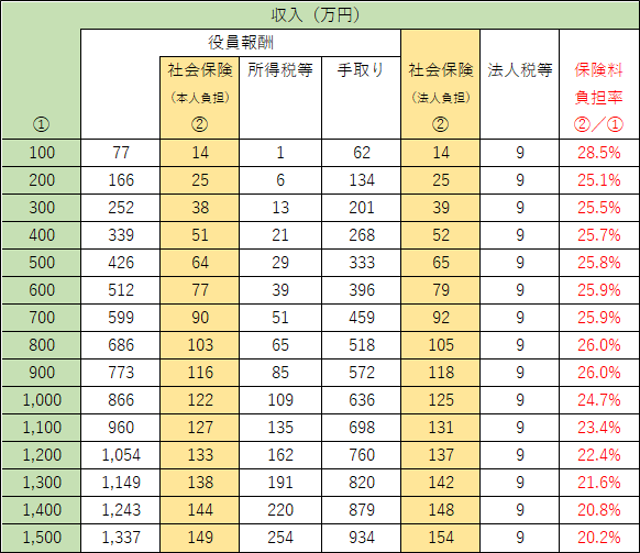 法人モデルの収入金額ごとの社会保険（本人負担）および社会保険（法人負担）の金額表