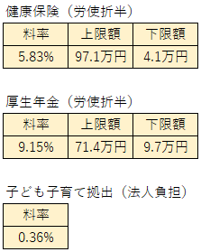 社会保険の保険料率表