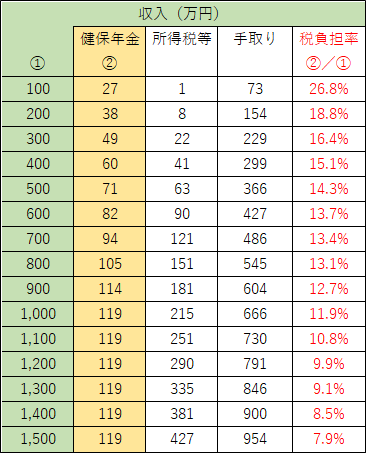 個人事業モデルの収入金額ごとの国民健康保険および国民年金の金額表