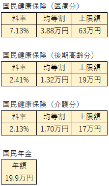 国民健康保険および国民年金の保険料率表