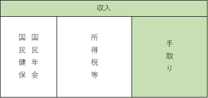 個人事業モデルの収入から控除される社会保険、所得税等、手取りのイメージ図