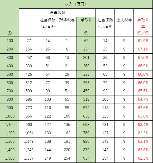 法人モデルの収入金額ごとの手取り額表