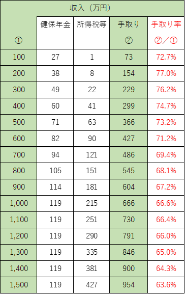個人事業モデルの収入金額ごとの手取り額表