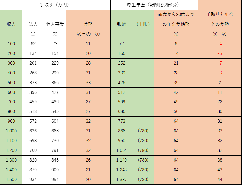 収入金額ごとの法人モデル・個人事業モデルの手取り差額と法人モデルの年金受給額の比較表